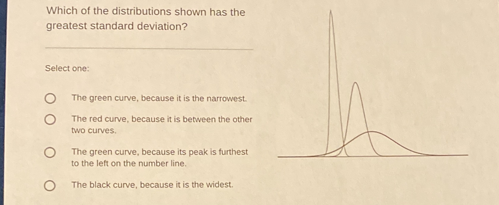 Which of the distributions shown has the greatest
