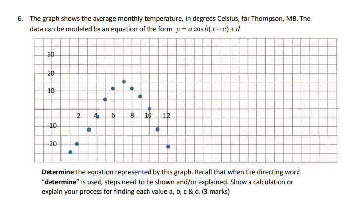6. The graph shows the average monthly
