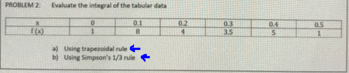 PROBLEM 2: Evaluate the integral of the tabular
