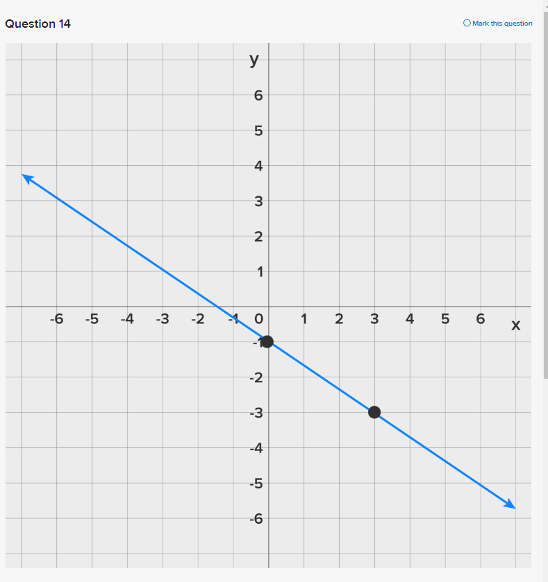 \fWhat is the equation of the line shown above? O