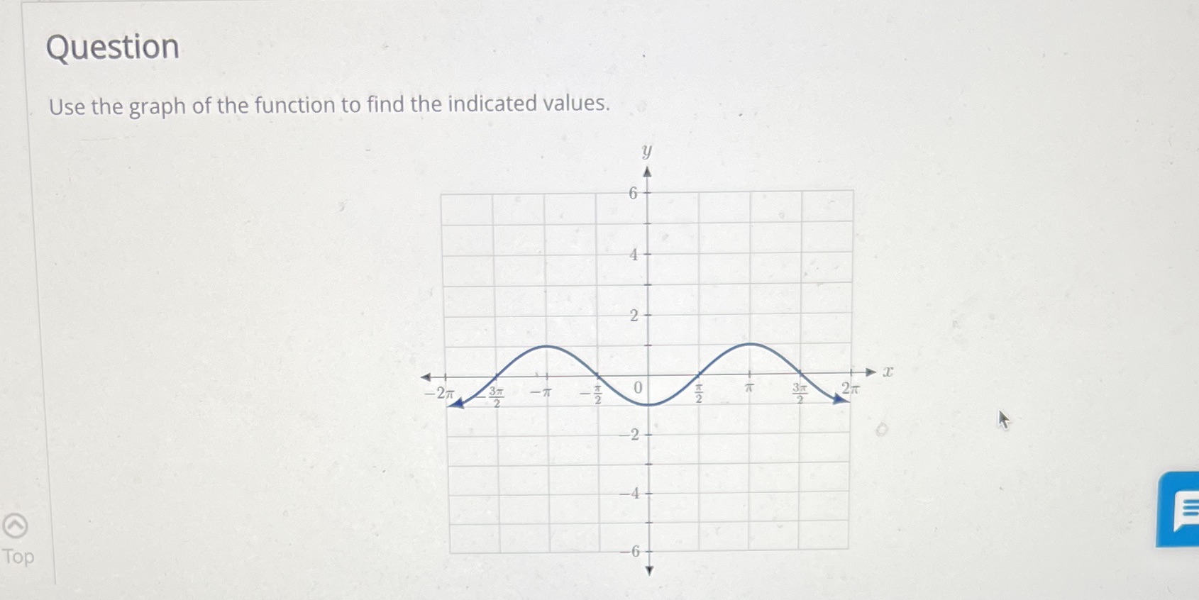 Question Use the graph of the function to find