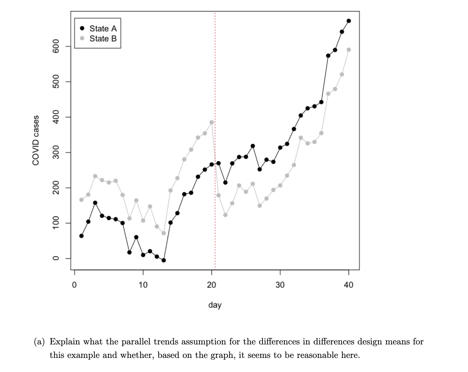 COVID cases 300 400 500 600 200 100 day (a)