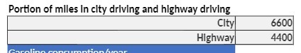 Portion of miles in city driving and highway