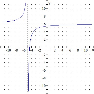 Refertothegraphofthefunctionandcompletethestatemen