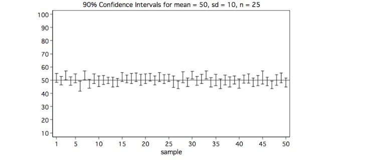 90% Confidence Intervals for mean = 50, sd = 10,