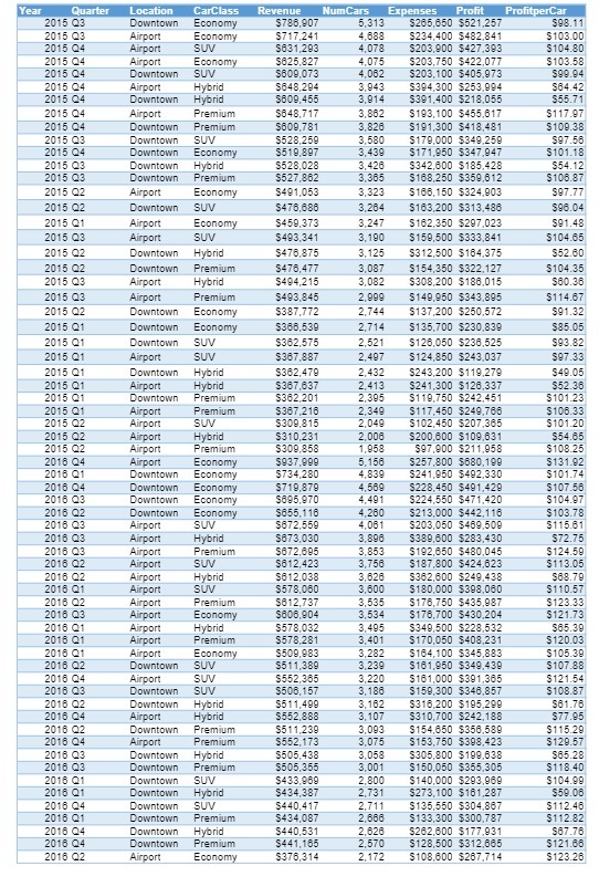 Year Quarter Location CarClass Revenue NumCars