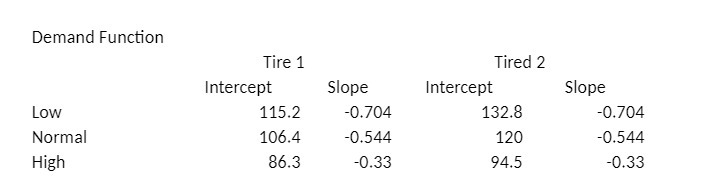 Demand Function Tire 1 Tired 2 Intercept Slope