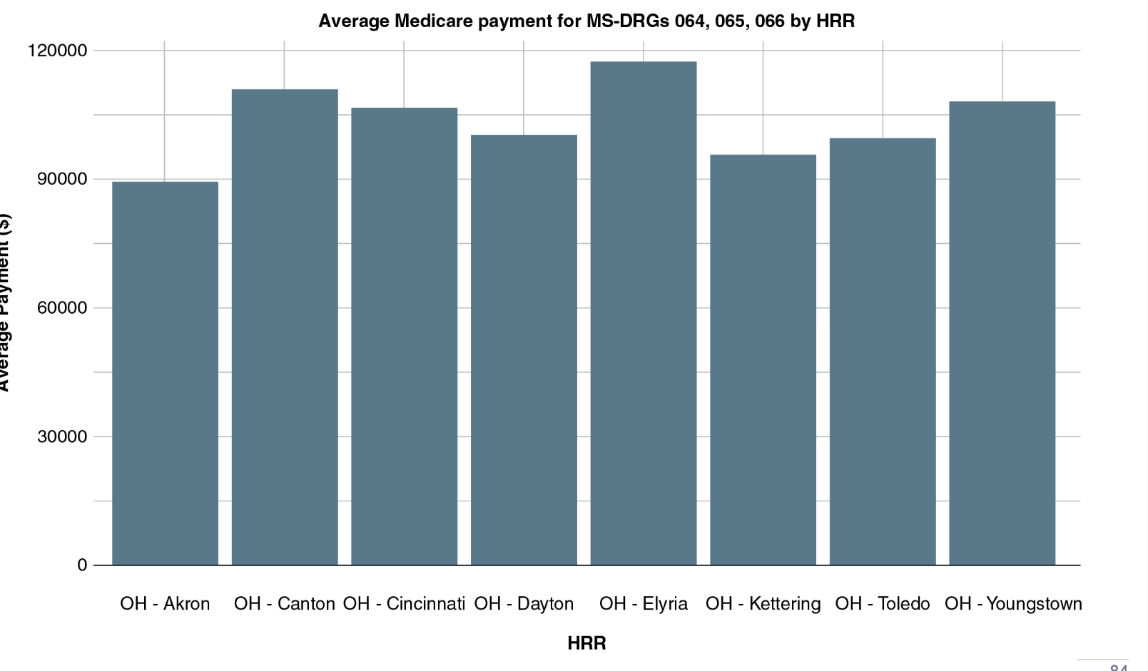 Question 3: Use data in the table Chapter 4
