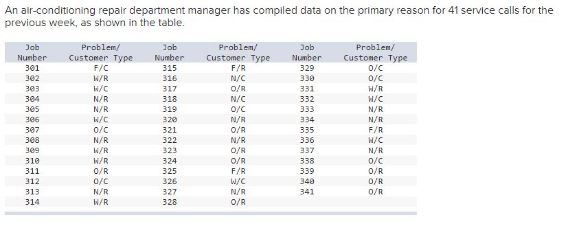 \fKey: Problem type: Customer type: N = Noisy C =