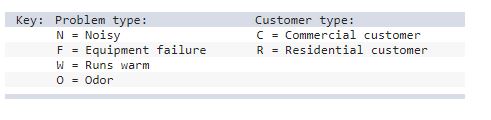 \fKey: Problem type: Customer type: N = Noisy C =