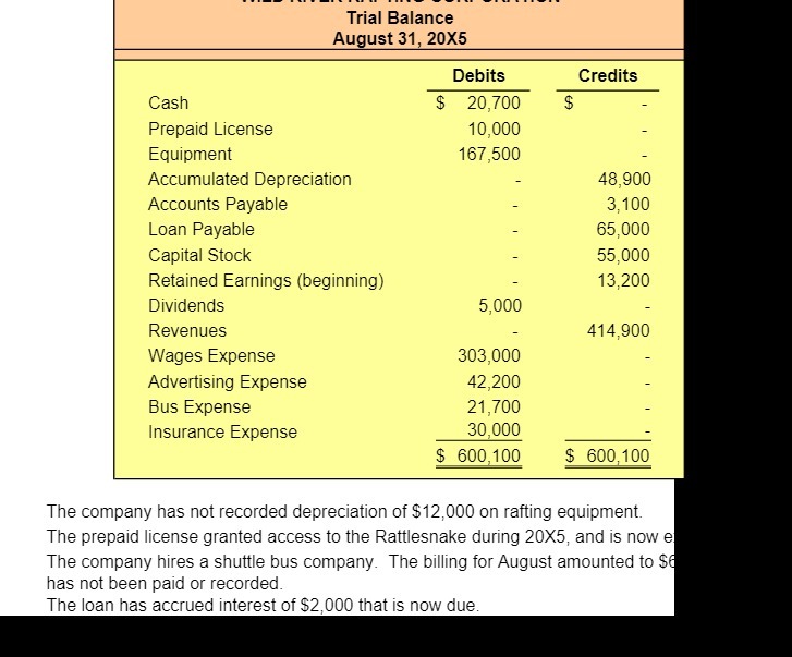 Trial Balance August 31, 20X5 Debits Credits Cash