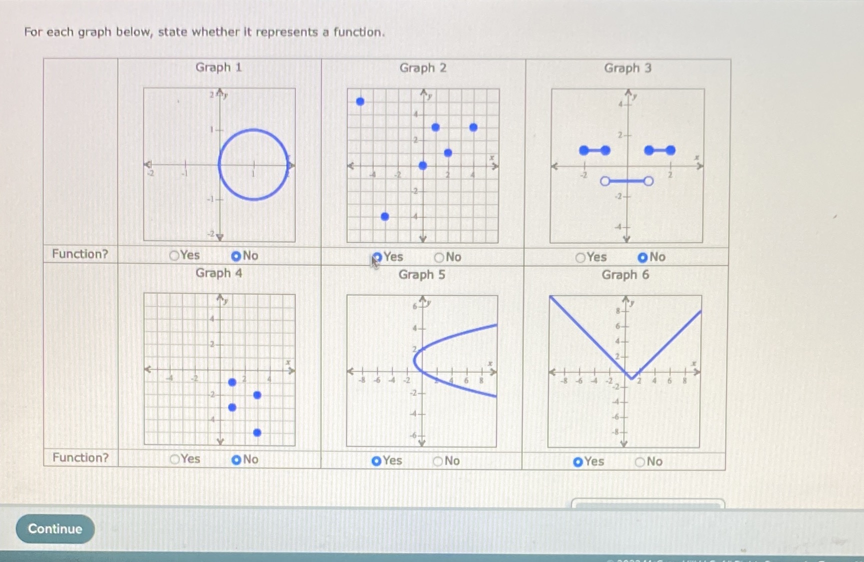 For each graph below, state whether it represents