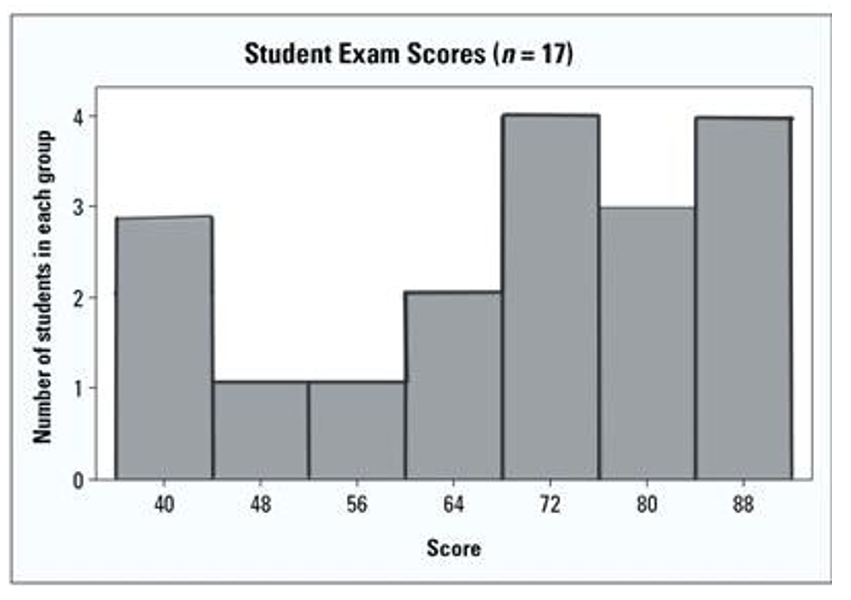 Question 1 The results of a class set of Biology