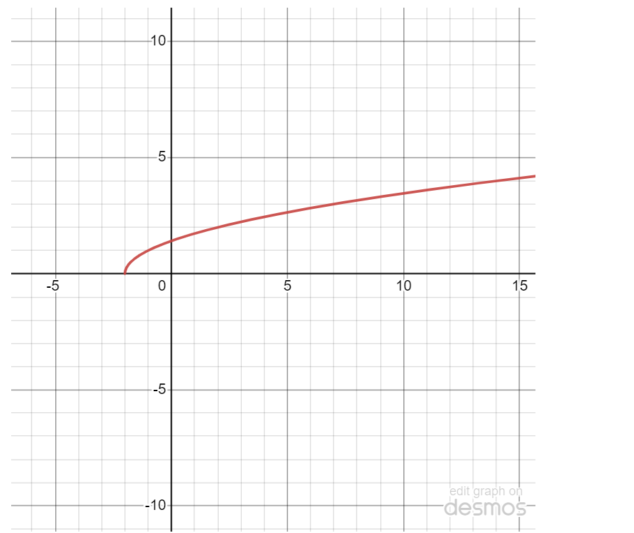 Q1. For, f (x)= x 2 -6x+2 and g(x)= 2x ( a) Find