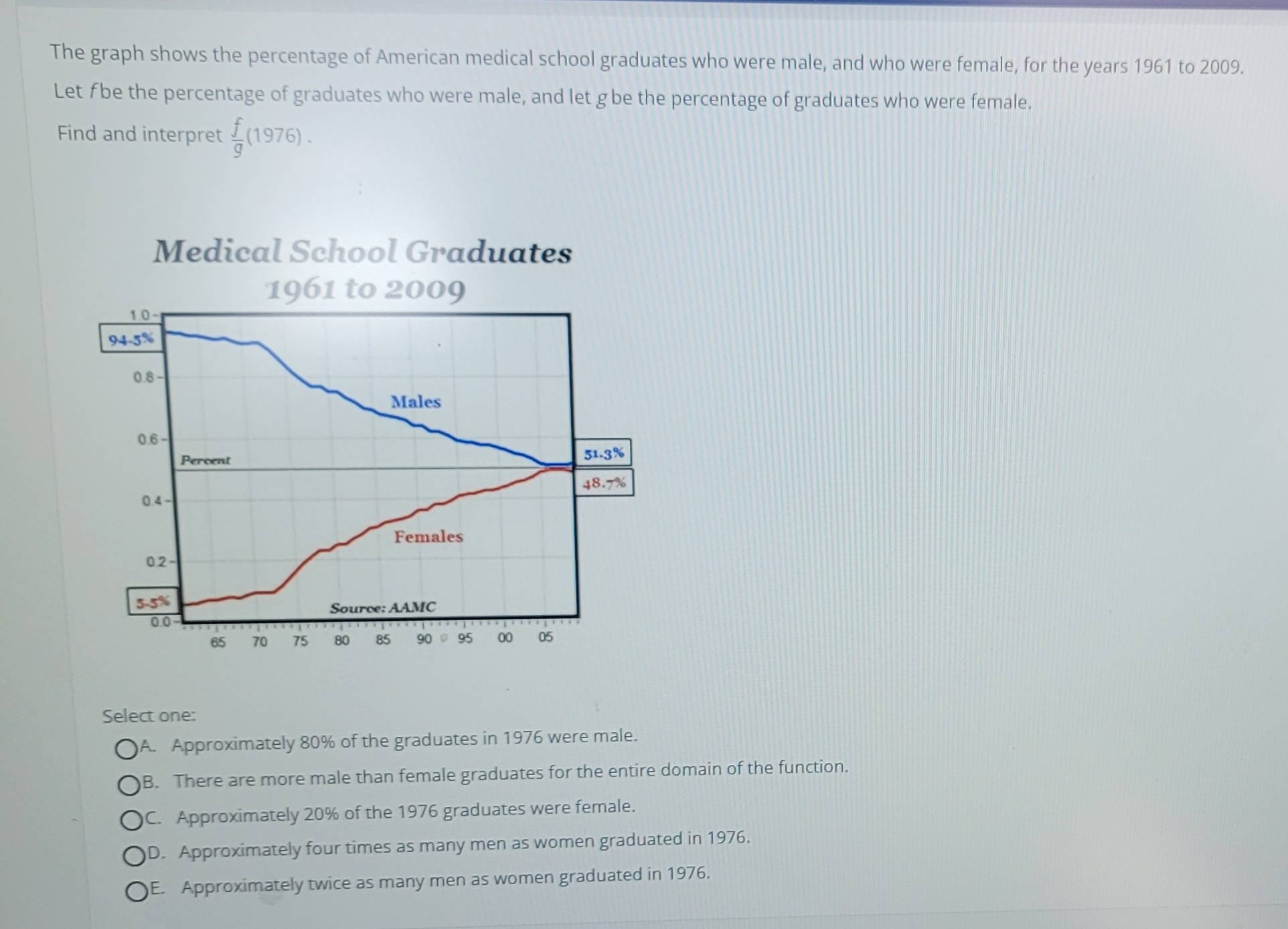 The graph shows the percentage of American