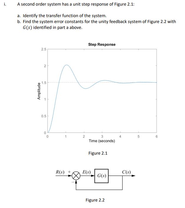 i. A second order system has a unit step response
