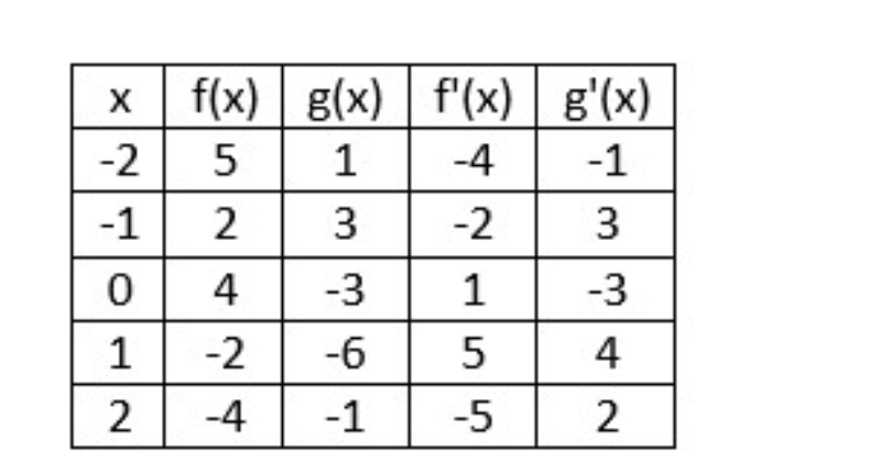 1) f(x) and g(x) are continuous functions. Find