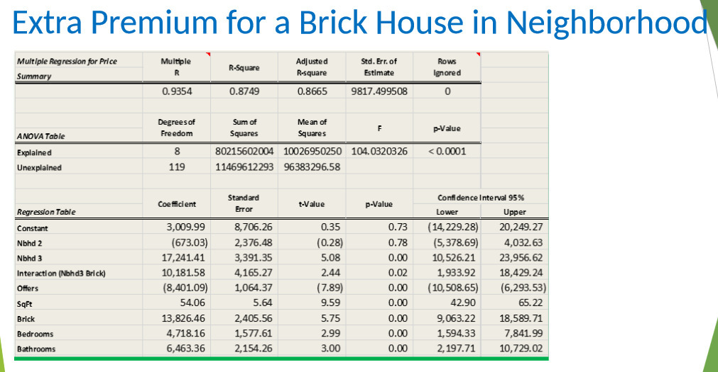 Extra Premium for a Brick House in Neighborhood