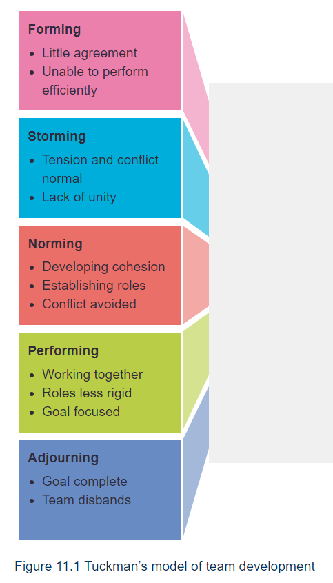 Drawing predominantly on Tuckman's model of group