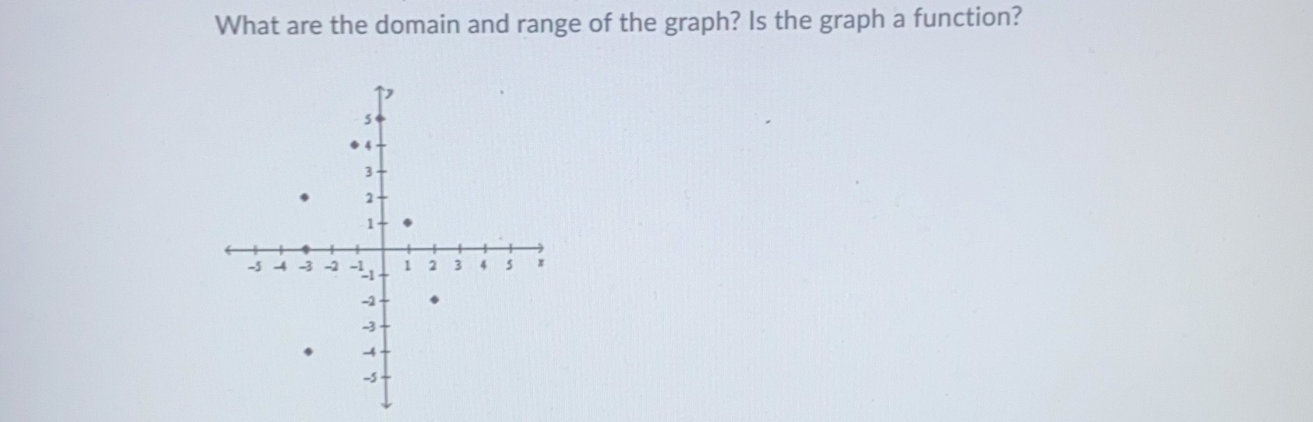 What are the domain and range of the graph? Is