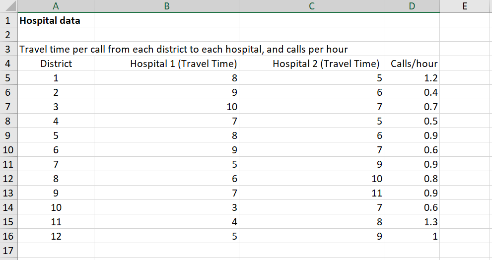 Bloomington has two hospitals. Hospital 1 has