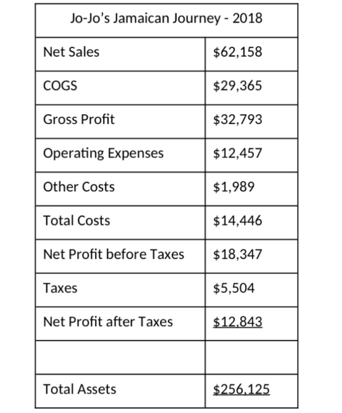 Your best friend Jo-Jo has purchased a food truck