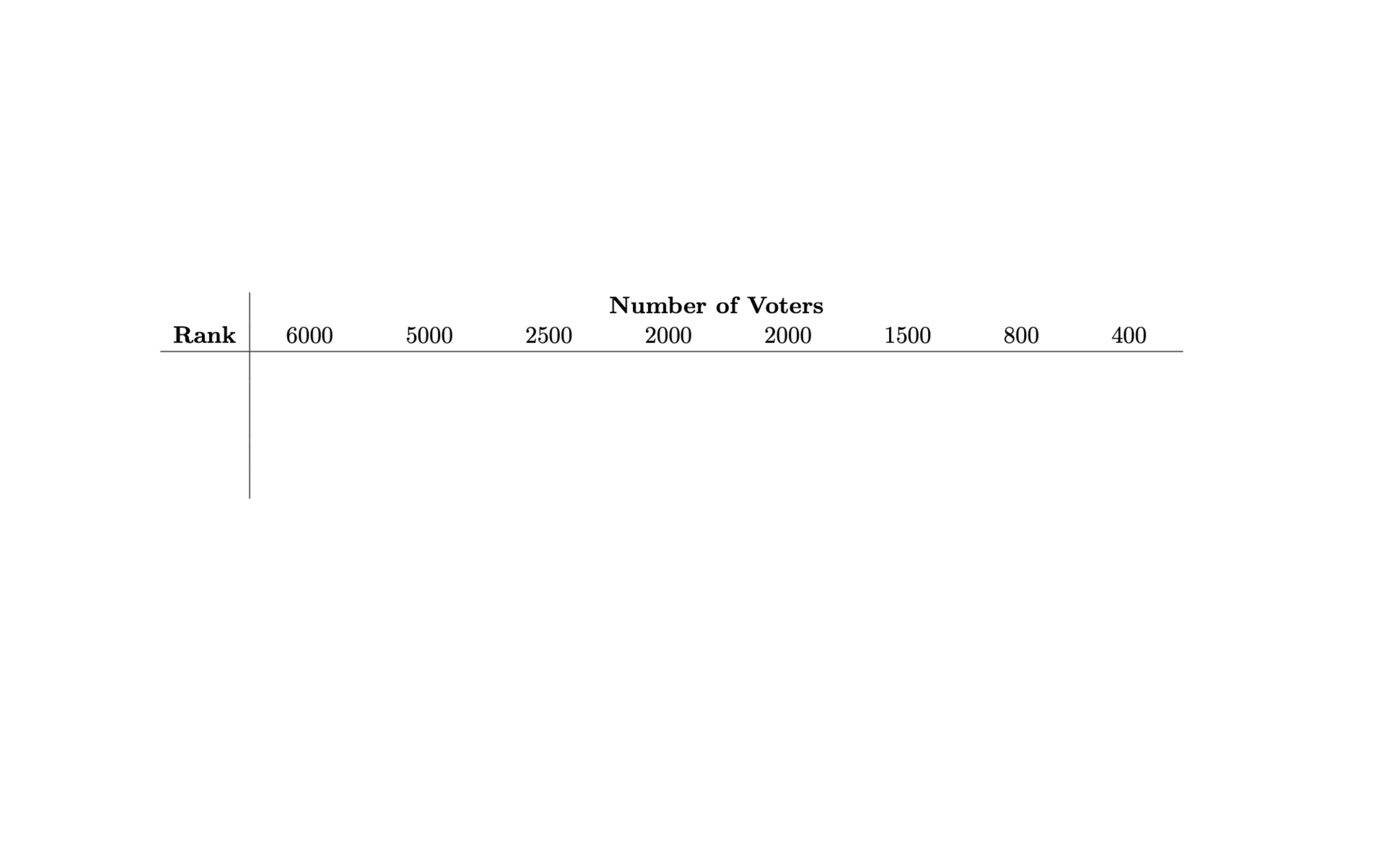 Q1: You are forming a new UO chapter of the