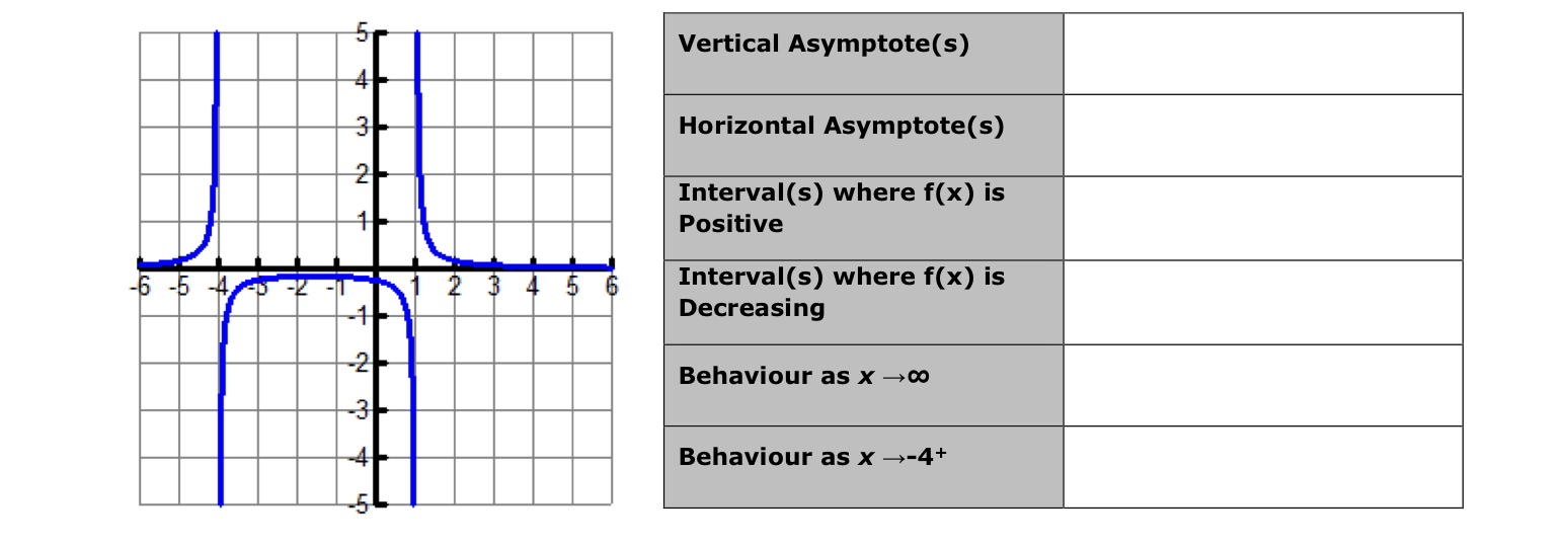 Vertical Asymptote(s) Horizontal Asymptote(s)