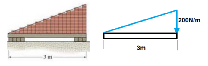 a. The flat plate shown is acted on by three