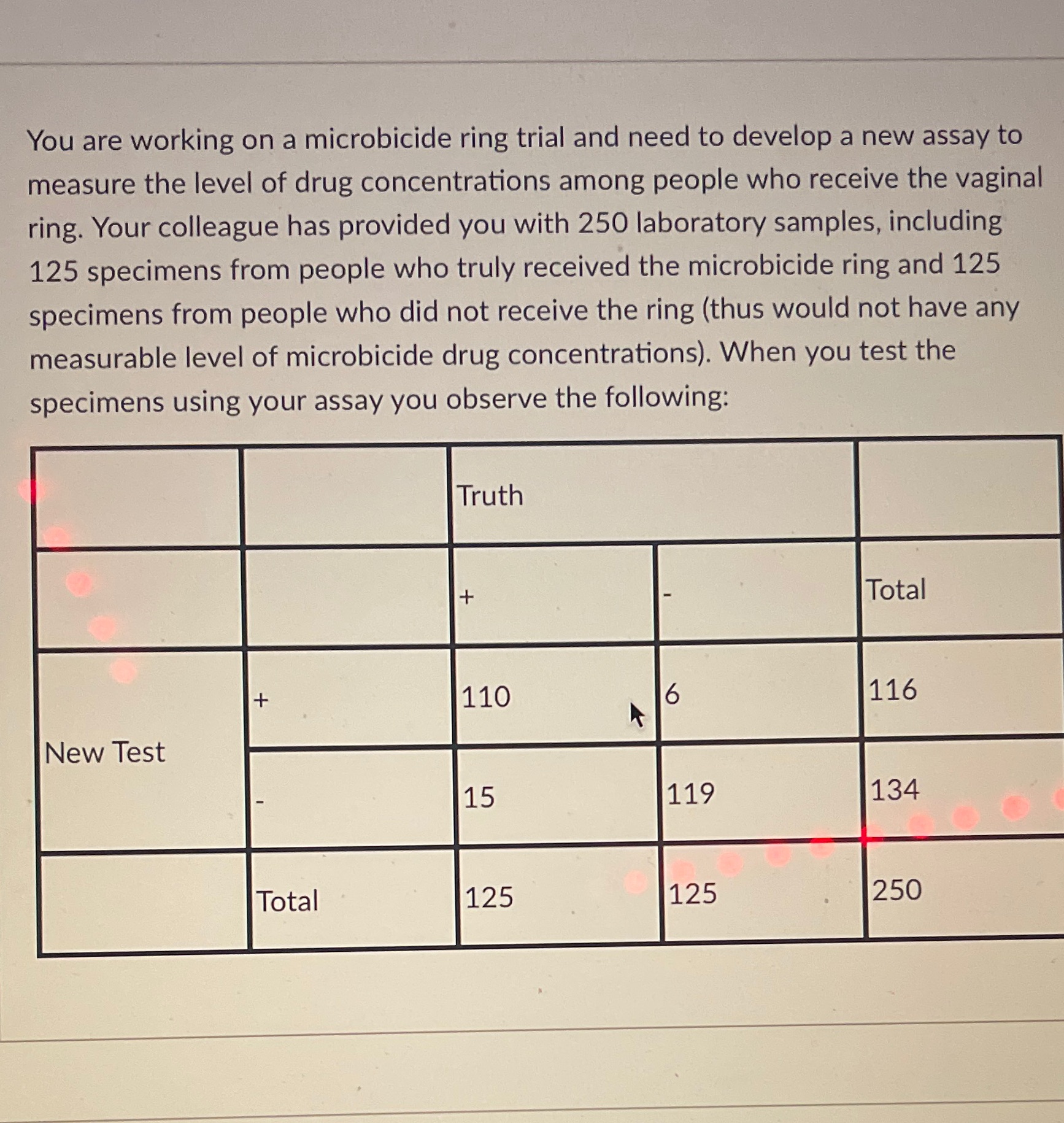 what proportion (%) of the sample that were truly