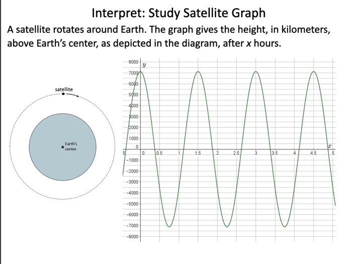 1. A satellite rotates around Earth. The graph