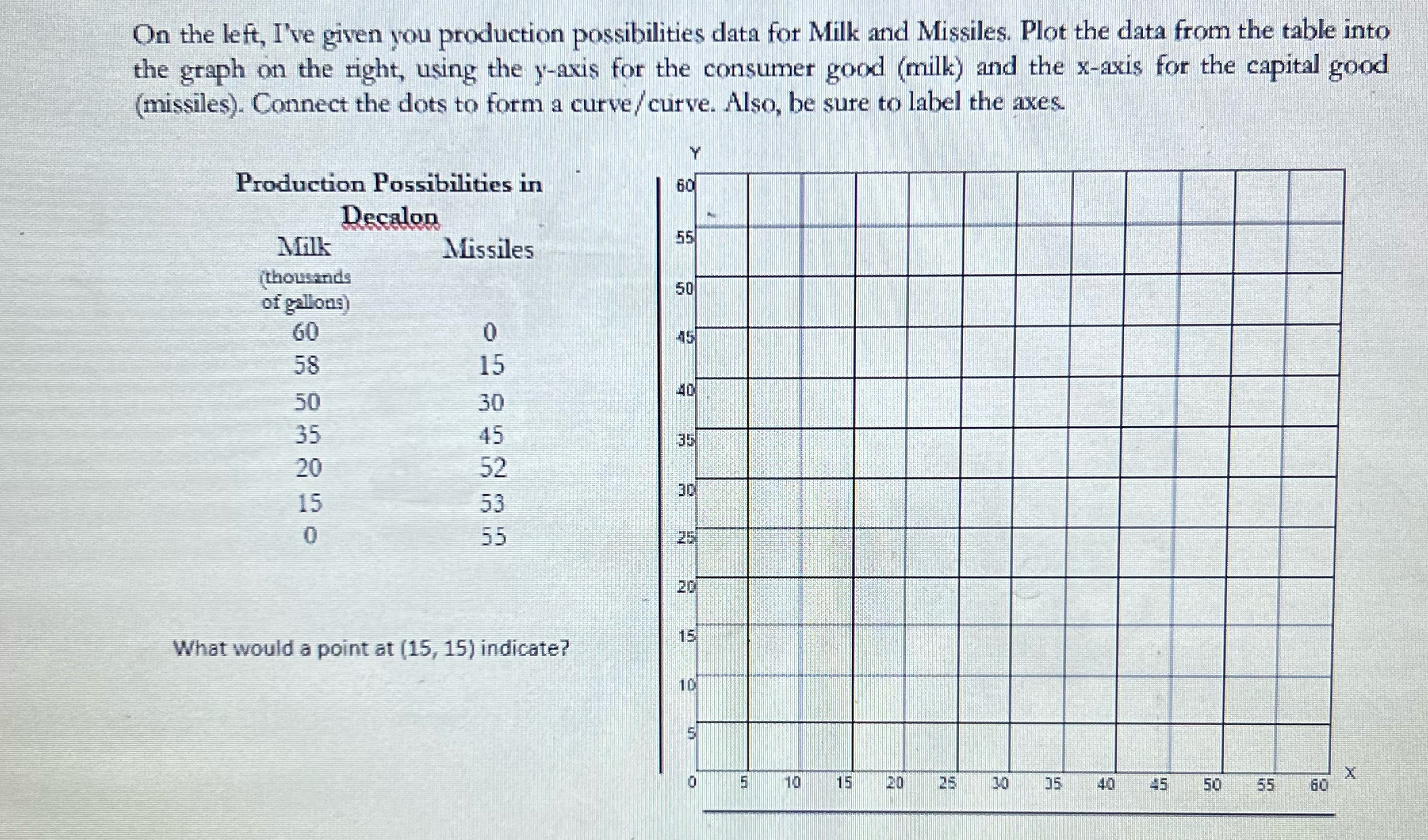 What would a point (15, 15) indicate? On the