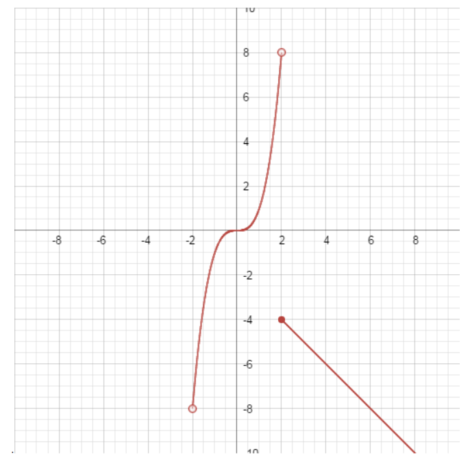 Based on the graph of the function shown,