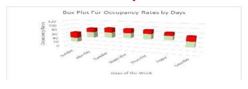 Dox Plot For Occupancy Rates by Days An BU Days