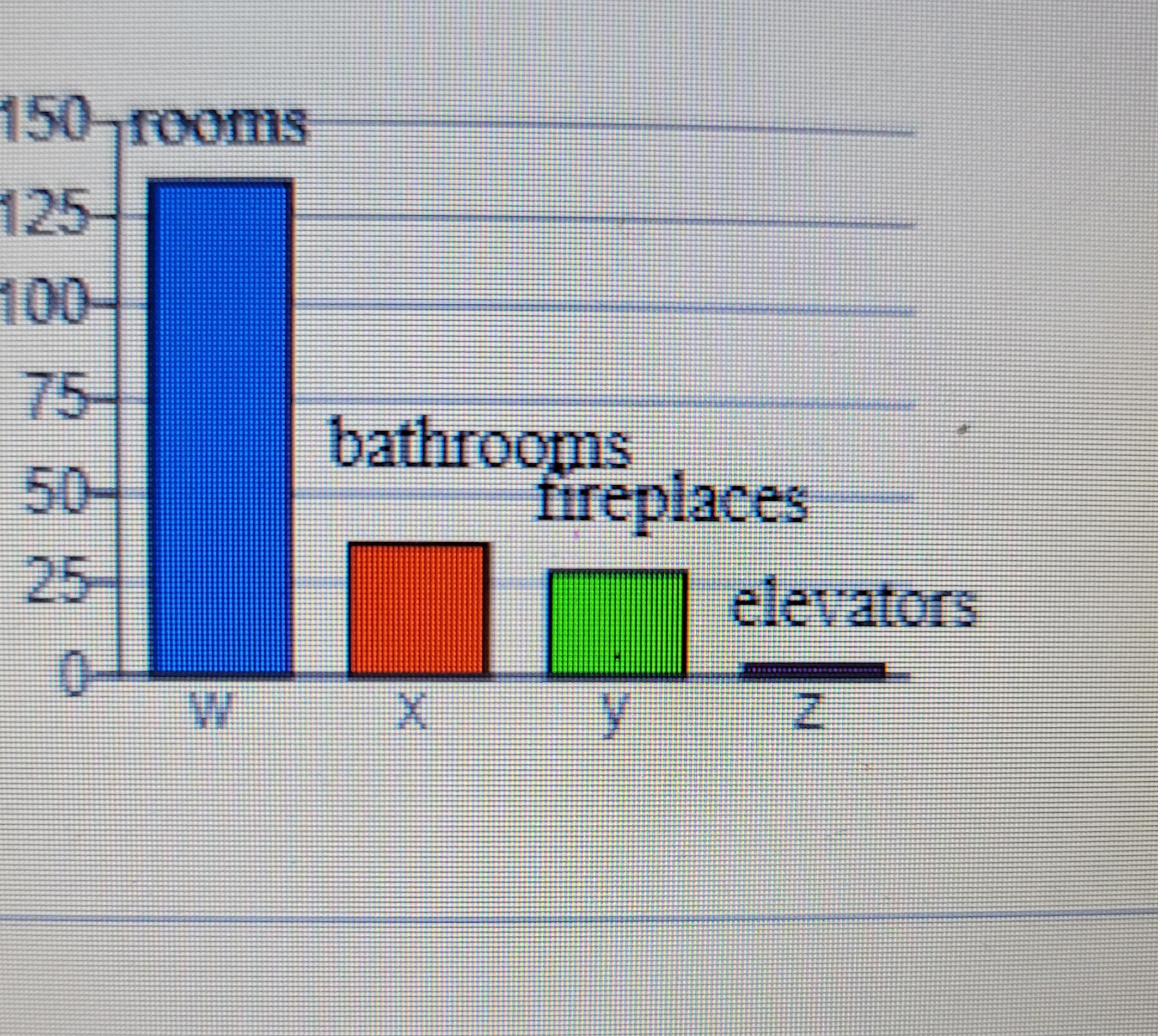 150 rooms 125 100 75 bathrooms 50 fireplaces 25