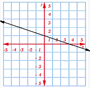 1. Write the slope-intercept form of the line