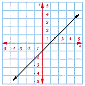 Write the slope-intercept form of the given line.