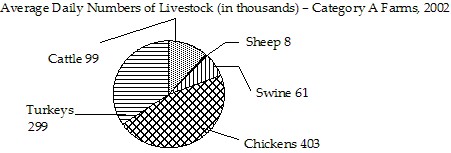 Use the circle graph to answer the question.