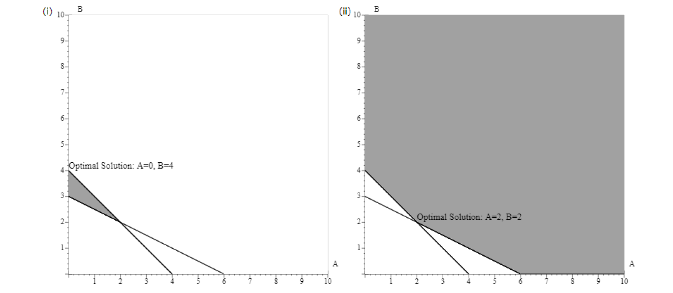 Consider the following linear program: Min 3A +