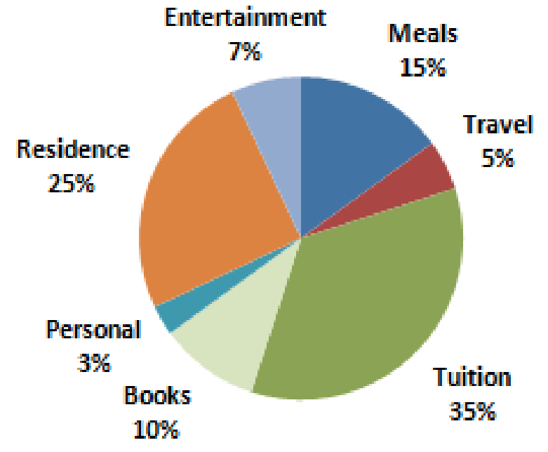 MORTGAGES & ANNUITIES 1 . Matt works after school