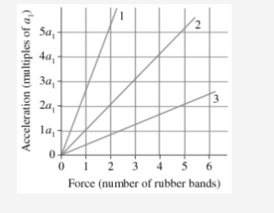 The figure shows an acceleration versus force