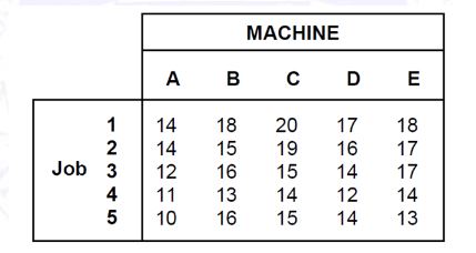 Use the assignment method (Hungarian