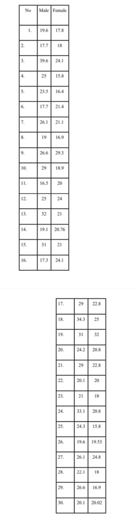 Hypothesis testing to compare two population