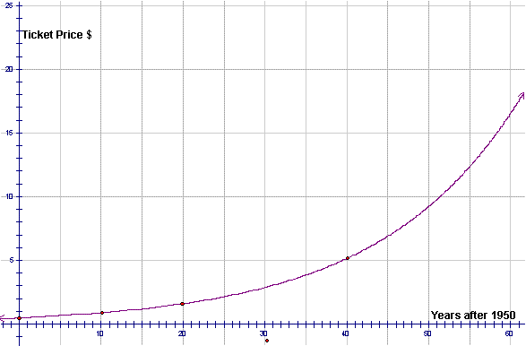 Use the extended curve below to predict the