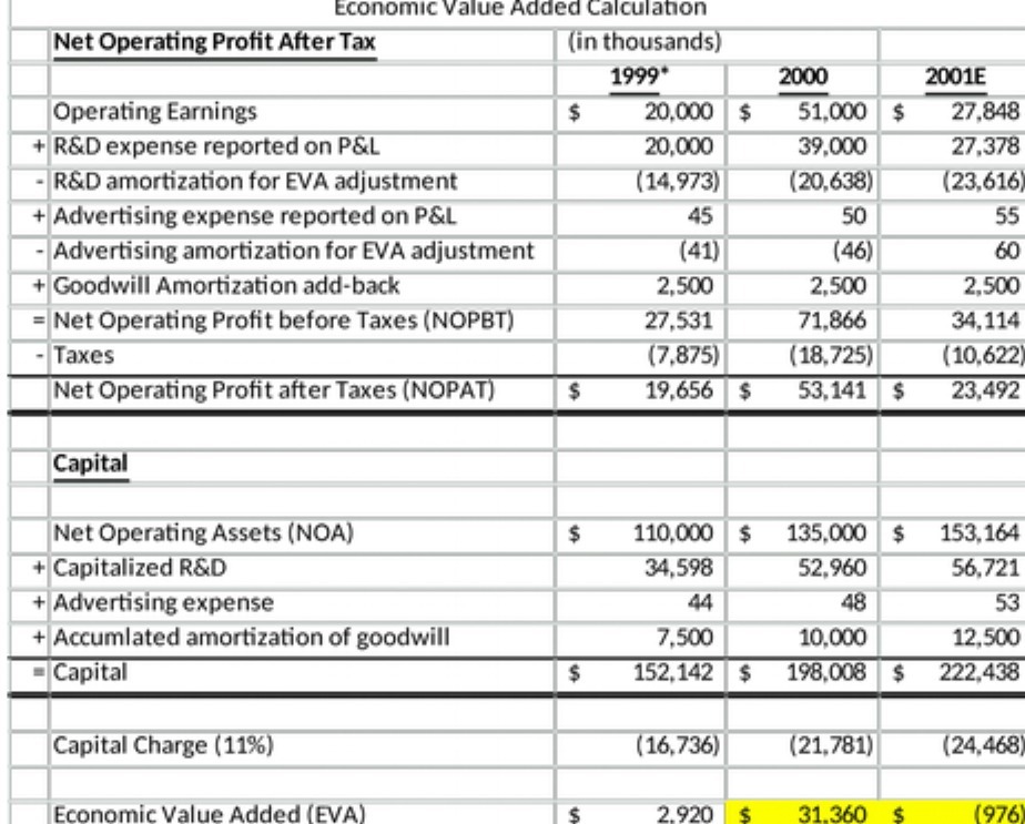 Economic Value Added Calculation Net Operating