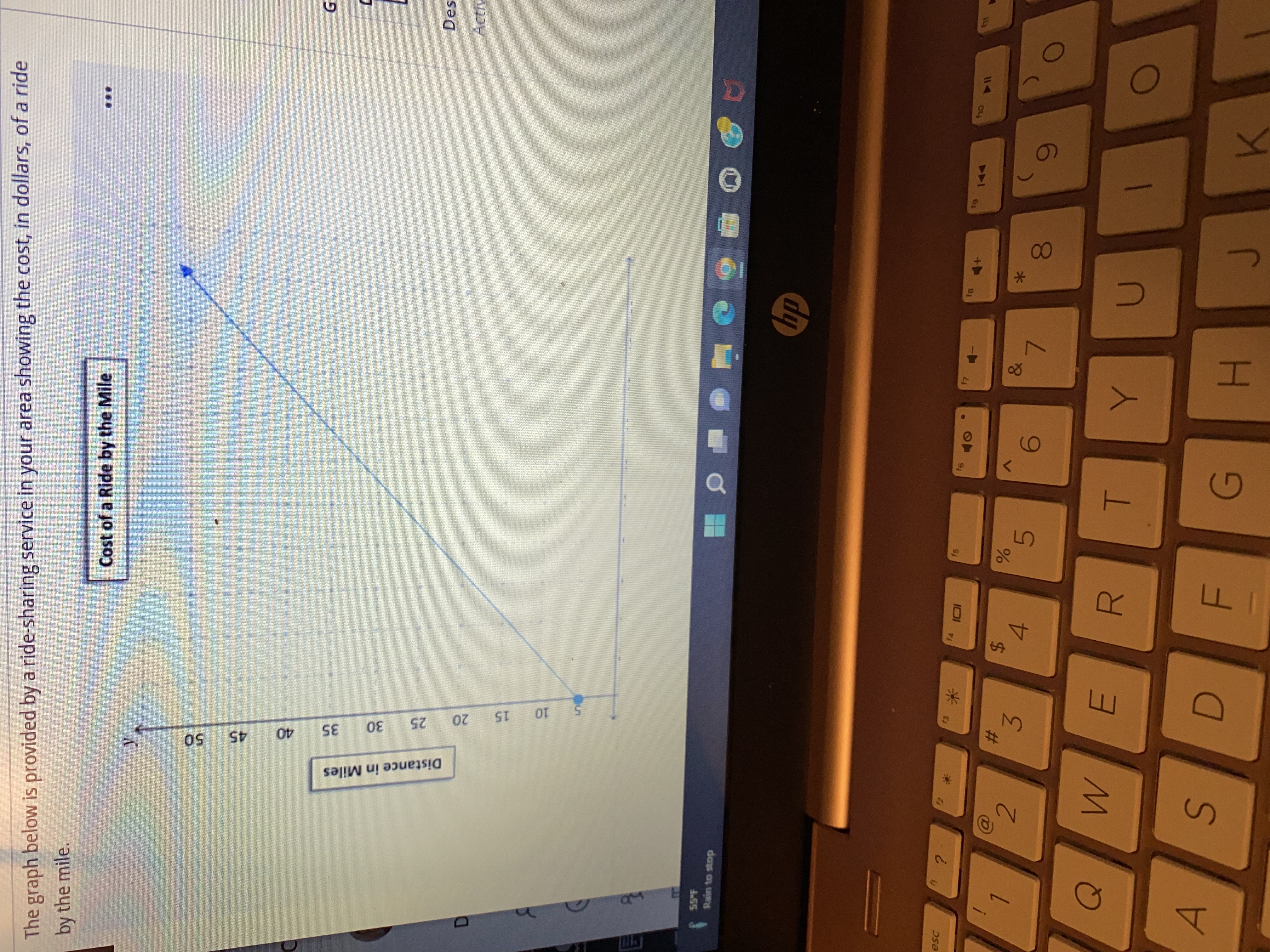 The graph below is provided by a ride-sharing