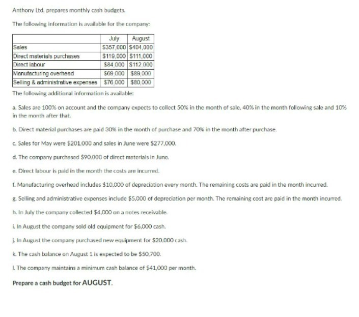 Anthony Lid. prepares monthly cash budgets. The