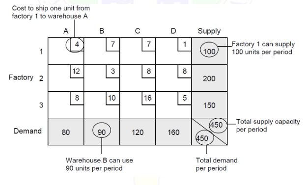 Consider the transportation table below. (a) Use