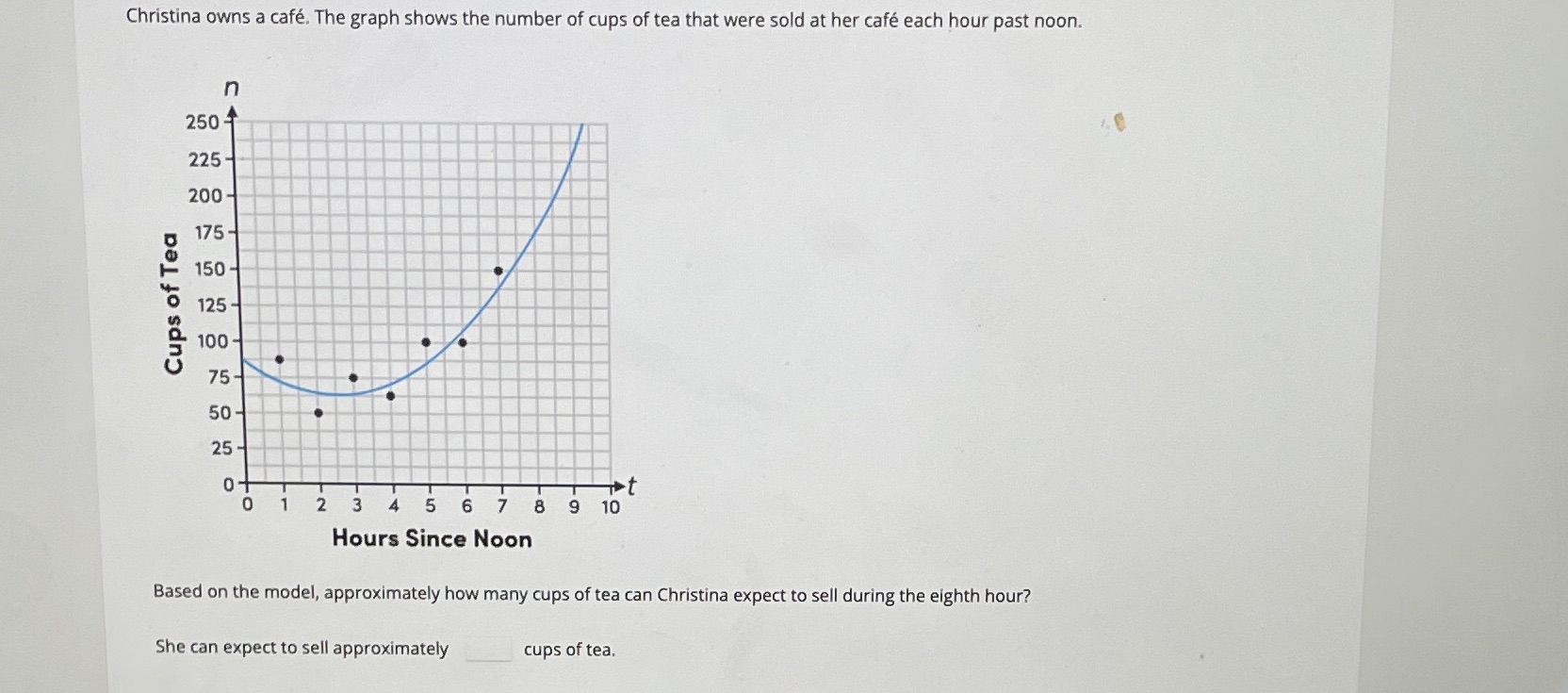 Christina owns a cafe. The graph shows the number