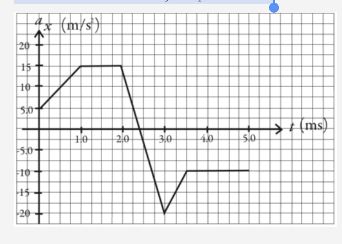The graph in the figure shows the x component of